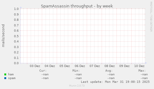 SpamAssassin throughput