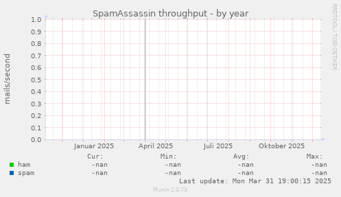 SpamAssassin throughput