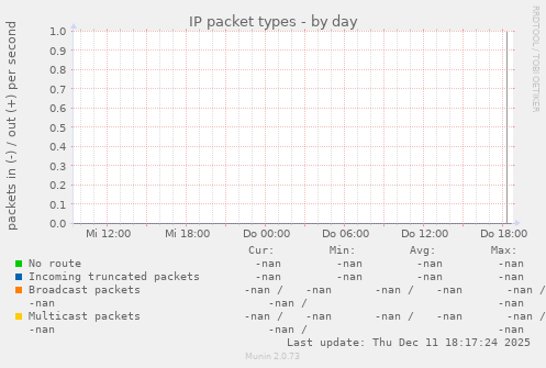 IP packet types
