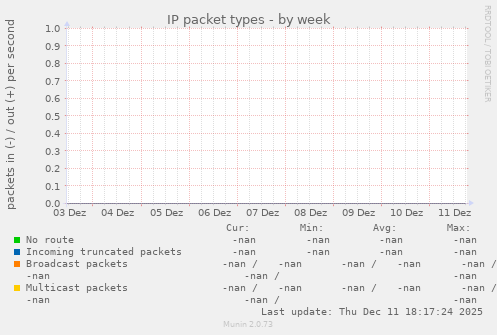 IP packet types