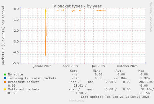 IP packet types