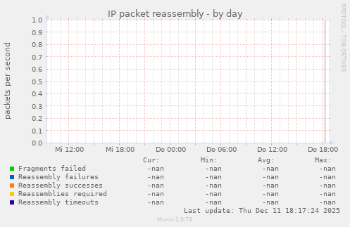 IP packet reassembly