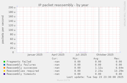IP packet reassembly