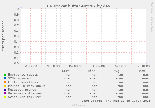 TCP socket buffer errors
