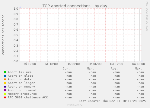 TCP aborted connections