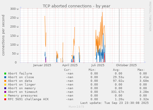 TCP aborted connections