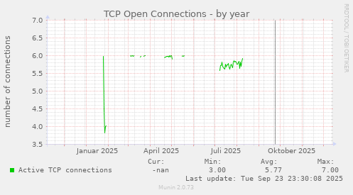TCP Open Connections