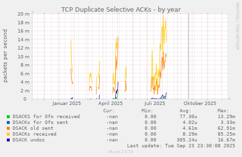 TCP Duplicate Selective ACKs
