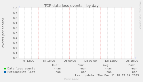 TCP data loss events