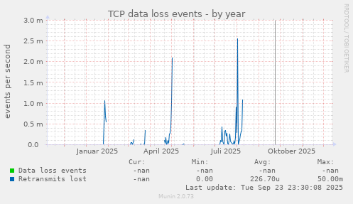 TCP data loss events