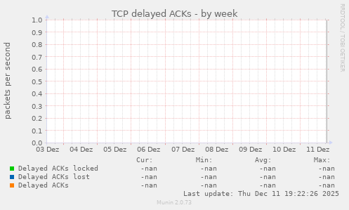 TCP delayed ACKs