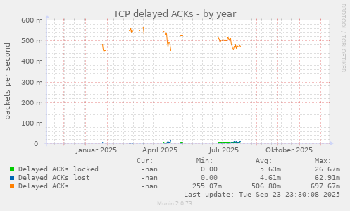 TCP delayed ACKs