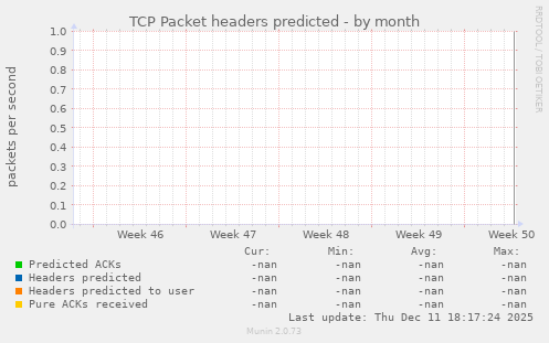 TCP Packet headers predicted
