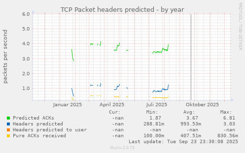 TCP Packet headers predicted