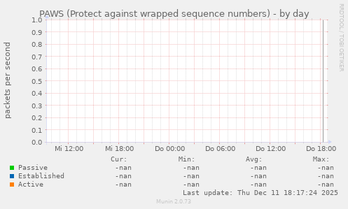 PAWS (Protect against wrapped sequence numbers)