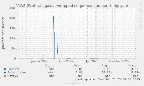PAWS (Protect against wrapped sequence numbers)