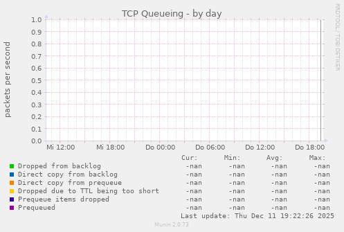TCP Queueing