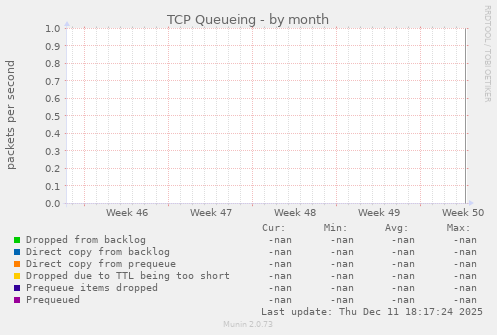 TCP Queueing