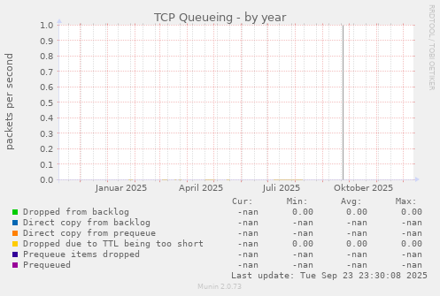 TCP Queueing