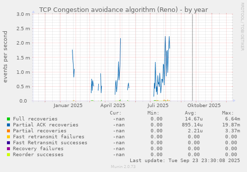 TCP Congestion avoidance algorithm (Reno)