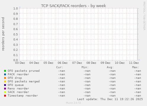 TCP SACK/FACK reorders