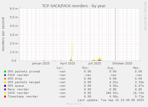 TCP SACK/FACK reorders