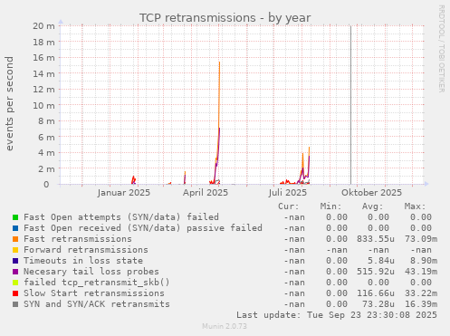 TCP retransmissions