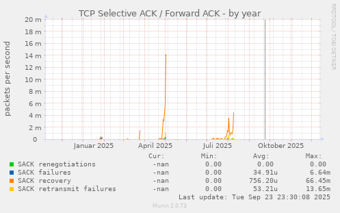 TCP Selective ACK / Forward ACK