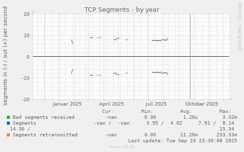 TCP Segments