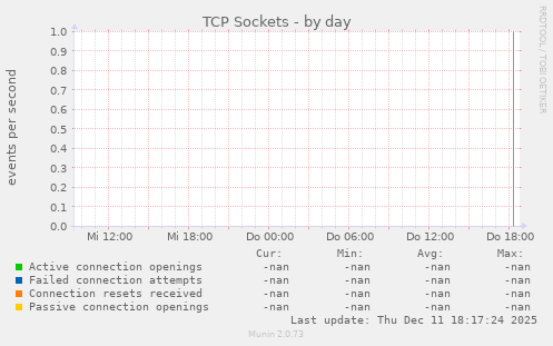 TCP Sockets