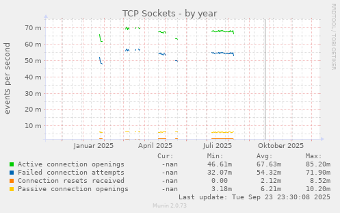 TCP Sockets