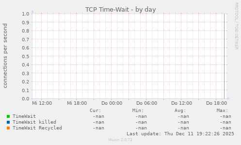 TCP Time-Wait