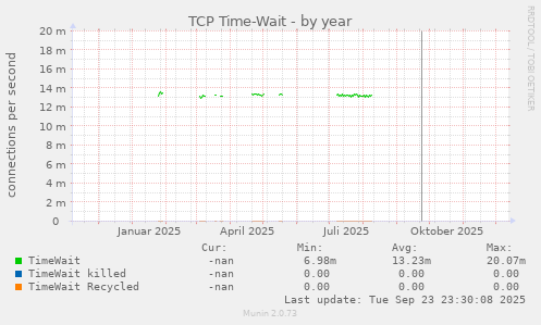 TCP Time-Wait