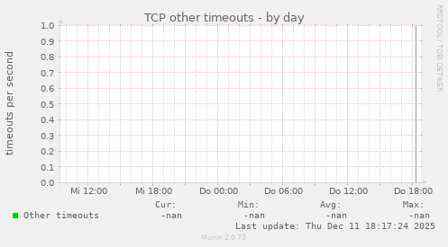 TCP other timeouts
