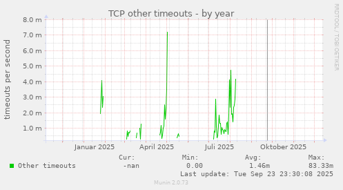 TCP other timeouts