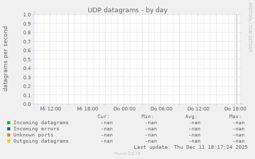 UDP datagrams