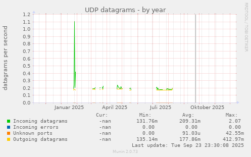 UDP datagrams