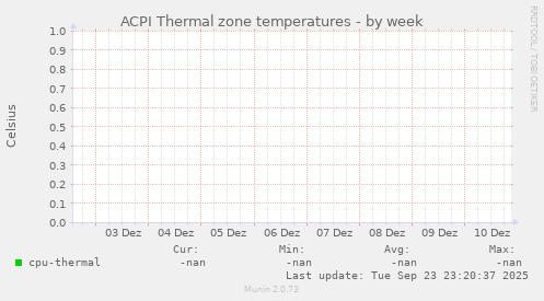 ACPI Thermal zone temperatures