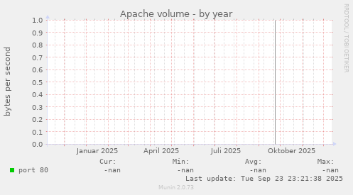 Apache volume