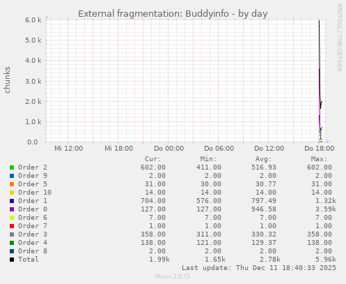 Memory fragmentation