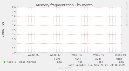 Memory fragmentation