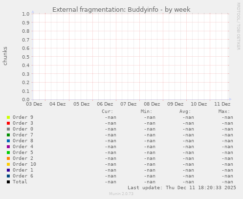 Memory fragmentation