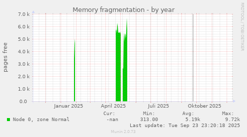 Memory fragmentation