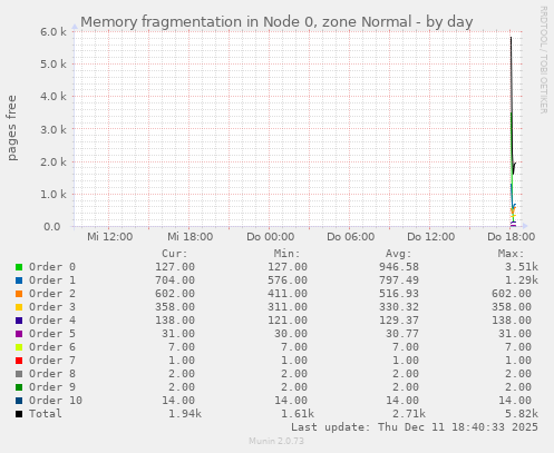 Memory fragmentation in Node 0, zone Normal