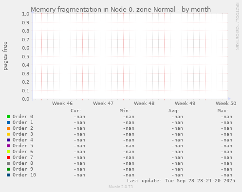 Memory fragmentation in Node 0, zone Normal