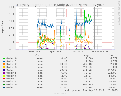 Memory fragmentation in Node 0, zone Normal