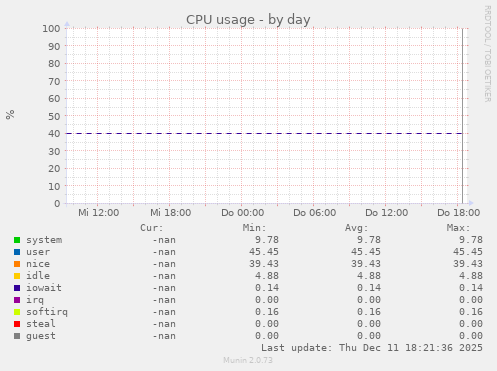 CPU usage