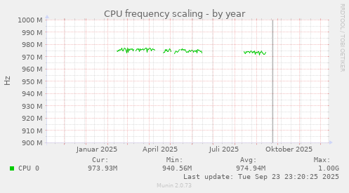 CPU frequency scaling