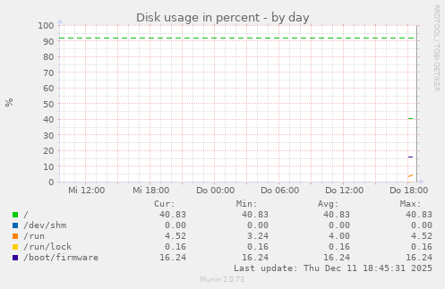 Disk usage in percent