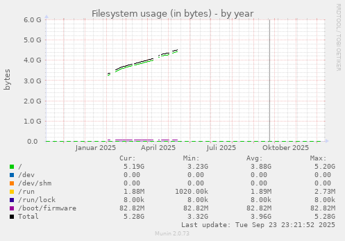 Filesystem usage (in bytes)